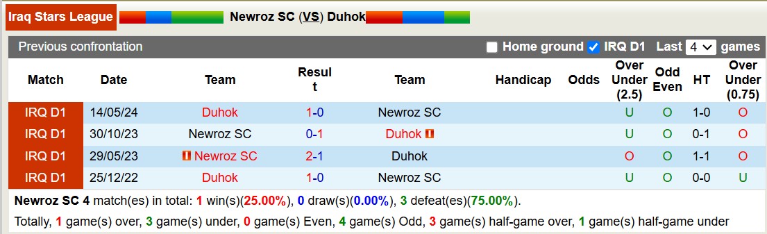 Nhận định, soi kèo Newroz SC vs Duhok, 18h00 ngày 29/12: Tin vào Duhok - Ảnh 4