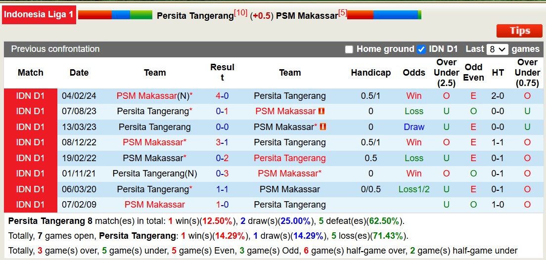 Nhận định, soi kèo Persita Tangerang vs PSM Makassar, 15h30 ngày 29/12: Lịch sử gọi tên - Ảnh 4