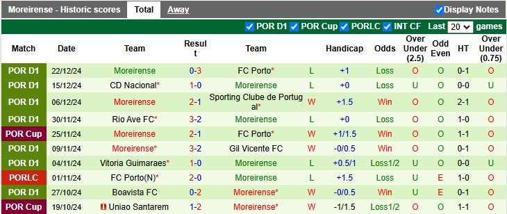 Nhận định, soi kèo Estoril vs Moreirense, 1h00 ngày 29/12: Hậu Giáng sinh vui vẻ - Ảnh 2