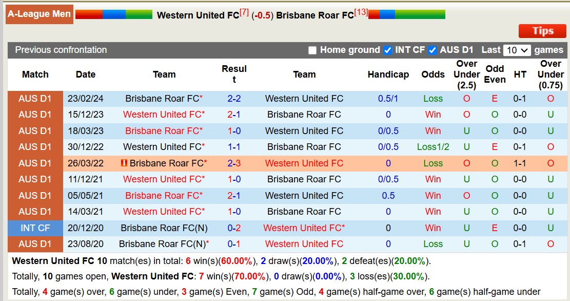 Soi kèo góc Western United vs Brisbane Roar, 13h00 ngày 29/12: Đội khách lép vế - Ảnh 3