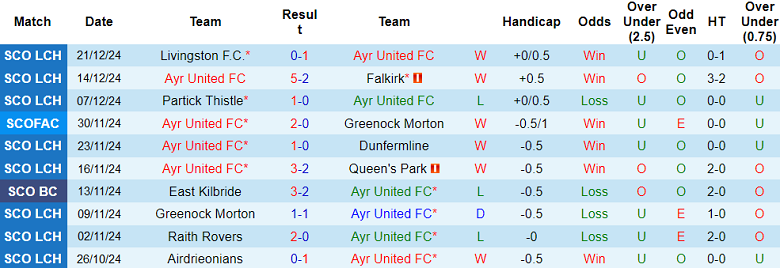 Nhận định, soi kèo Ayr United vs Greenock Morton, 22h00 ngày 28/12: Khó thắng cách biệt - Ảnh 1