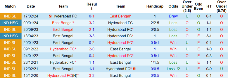 Nhận định, soi kèo Hyderabad vs East Bengal, 18h30 ngày 28/12: Cửa dưới ‘tạch’ - Ảnh 3