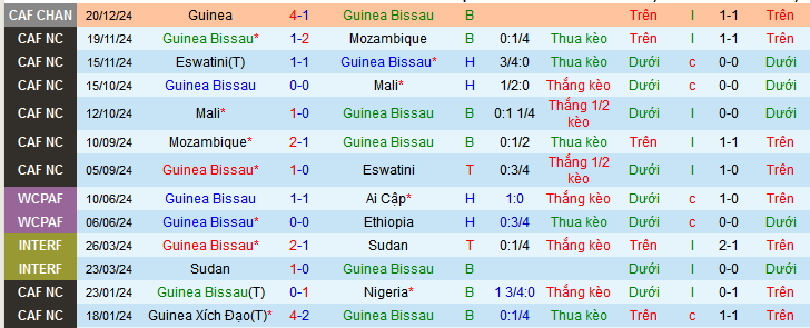 Nhận định, soi kèo Guinea Bissau vs Guinea, 23h00 ngày 28/12: Chưa thể đổi vận - Ảnh 1