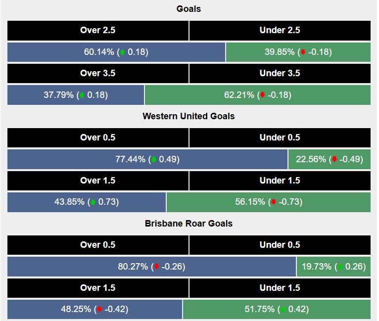 Siêu máy tính dự đoán Western United vs Brisbane Roar, 13h00 ngày 29/12 - Ảnh 2