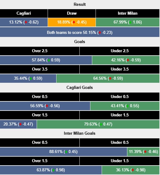 Nhận định, soi kèo Cagliari vs Inter Milan, 0h00 ngày 29/12: Cửa trên chật vật - Ảnh 7