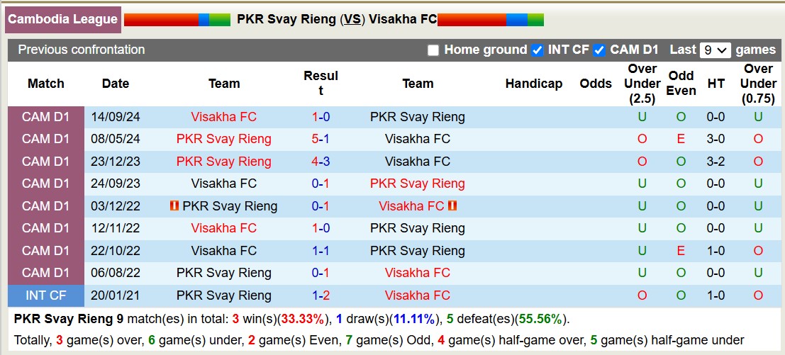 Nhận định, soi kèo PKR Svay Rieng vs Visakha FC, 18h00 ngày 29/12: Không hề ngon ăn - Ảnh 4