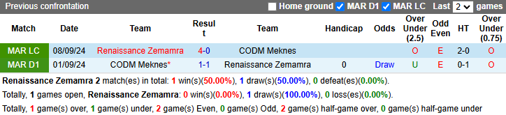 Nhận định, soi kèo Renaissance Zemamra vs CODM Meknes, 22h00 ngày 28/12: Chưa thế khá hơn - Ảnh 4