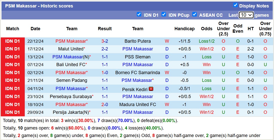 Nhận định, soi kèo Persita Tangerang vs PSM Makassar, 15h30 ngày 29/12: Lịch sử gọi tên - Ảnh 3