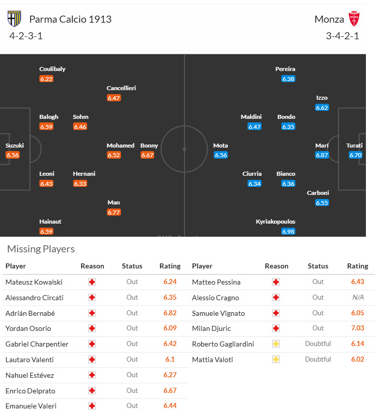 Siêu máy tính dự đoán Parma vs Monza, 21h00 ngày 28/12 - Ảnh 6