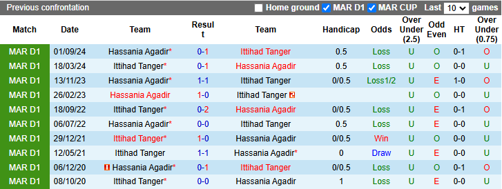 Nhận định, soi kèo Ittihad Tanger vs Hassania Agadir, 22h00 ngày 28/12: Vượt mặt khách - Ảnh 5