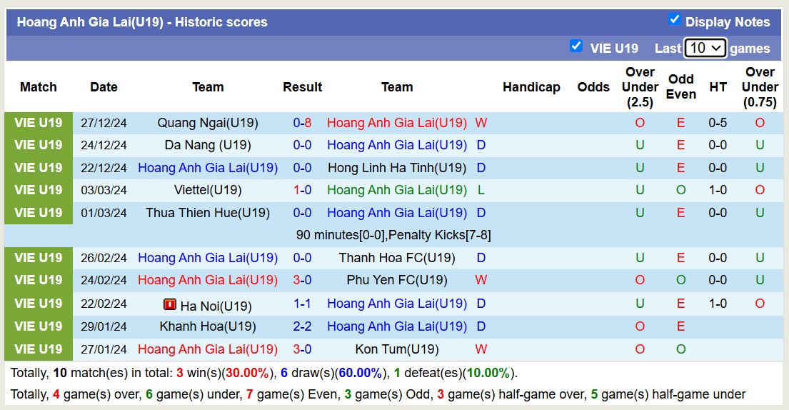 Nhận định, soi kèo U19 Hoàng Anh Gia Lai vs U19 Quảng Nam, 15h15 ngày 30/12: Không hề ngon ăn - Ảnh 2