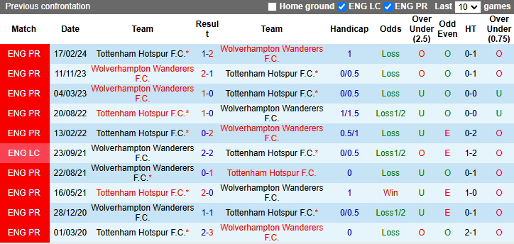 Nhận định, soi kèo Tottenham vs Wolves, 22h00 ngày 29/12: Bầy sói hồi sinh - Ảnh 4