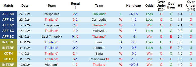 Nhận định, soi kèo Thái Lan vs Philippines, 20h00 ngày 30/12: Lật ngược tình thế - Ảnh 1