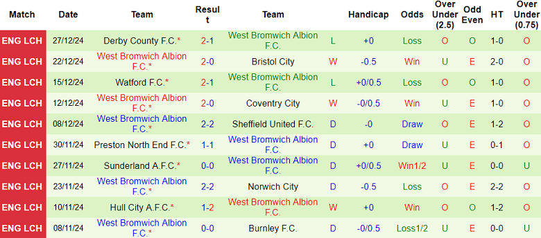 Nhận định, soi kèo Sheffield United vs West Brom, 19h30 ngày 29/12: Cửa trên ‘ghi điểm’ - Ảnh 2