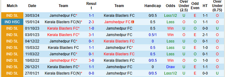 Nhận định, soi kèo Jamshedpur vs Kerala Blasters, 21h00 ngày 29/12: Điểm tựa sân nhà - Ảnh 4