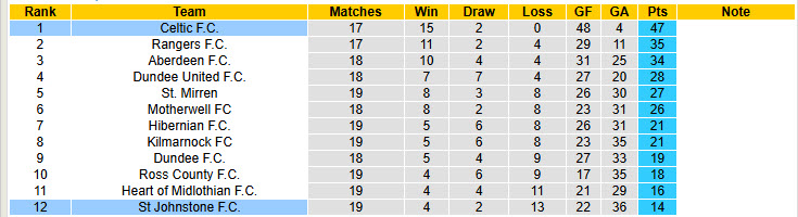 Nhận định, soi kèo Celtic vs St Johnstone, 22h00 ngày 29/12: Bỏ xa phần còn lại - Ảnh 5