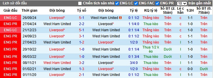 Siêu máy tính dự đoán West Ham vs Liverpool, 00h15 ngày 30/12 - Ảnh 2