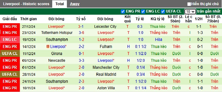 Siêu máy tính dự đoán West Ham vs Liverpool, 00h15 ngày 30/12 - Ảnh 3