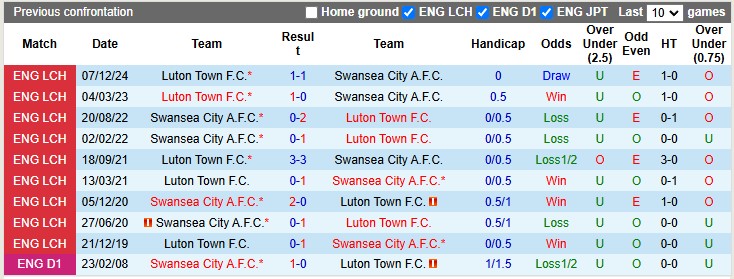 Nhận định, soi kèo Swansea vs Luton, 22h00 ngày 29/12: Chặn mạch bết bát - Ảnh 3