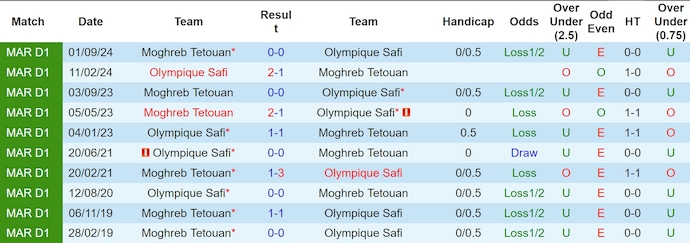 Nhận định, soi kèo Olympique Safi vs Moghreb Tetouan, 22h00 ngày 29/12: Khó có bất ngờ - Ảnh 4