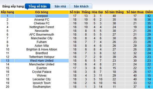 Soi kèo phạt góc West Ham vs Liverpool, 00h15 ngày 30/12 - Ảnh 1