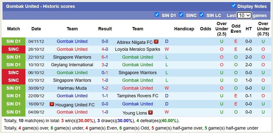 Nhận định, soi kèo Kuala Lumpur Rovers vs Gombak United, 15h45 ngày 30/12: Những người khốn khổ - Ảnh 3