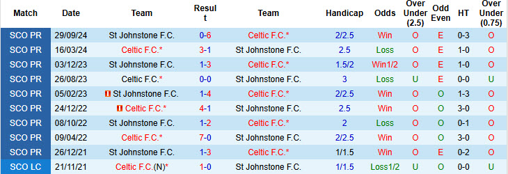 Nhận định, soi kèo Celtic vs St Johnstone, 22h00 ngày 29/12: Bỏ xa phần còn lại - Ảnh 4