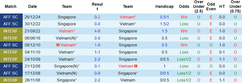 Nhận định, soi kèo Việt Nam vs Singapore, 20h00 ngày 29/12: Giăng bẫy đối thủ - Ảnh 3