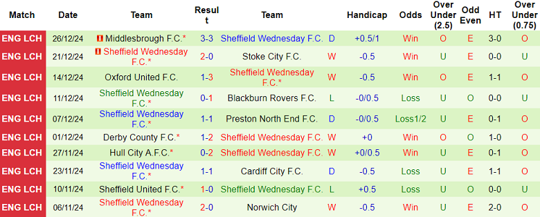 Nhận định, soi kèo Preston vs Sheffield Wednesday, 19h30 ngày 29/12: Chia điểm? - Ảnh 2