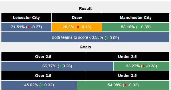 Siêu máy tính dự đoán Leicester vs Man City, 21h30 ngày 29/12 - Ảnh 2