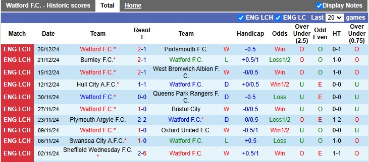 Nhận định, soi kèo Watford vs Cardiff, 22h00 ngày 29/12: Phong độ trái ngược - Ảnh 1