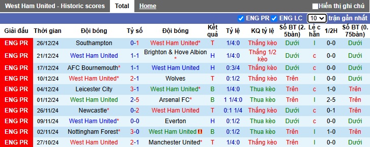 Siêu máy tính dự đoán West Ham vs Liverpool, 00h15 ngày 30/12 - Ảnh 4