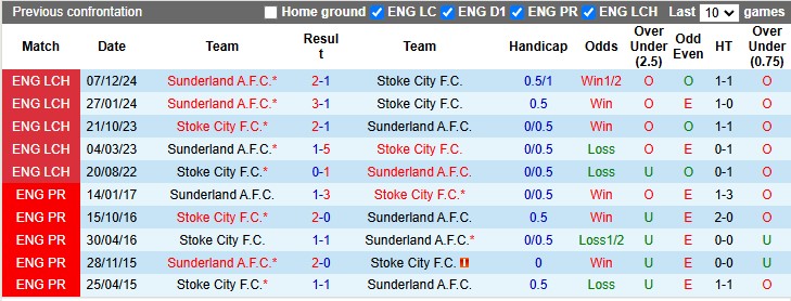 Nhận định, soi kèo Stoke vs Sunderland, 22h00 ngày 29/12: Sự lợi hại của Mèo đen - Ảnh 3