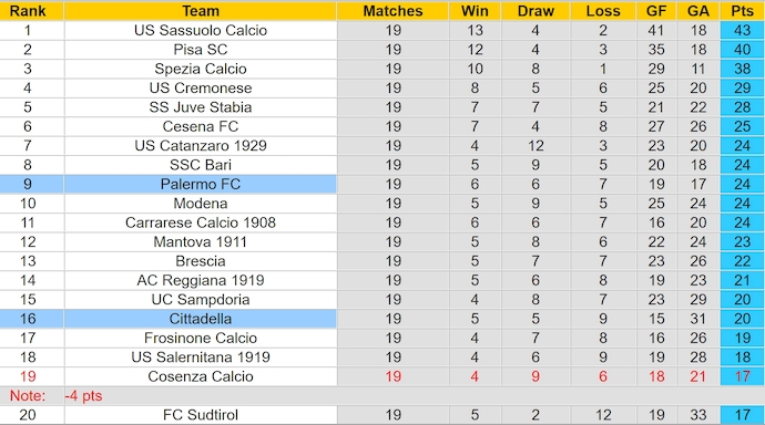 Nhận định, soi kèo Cittadella vs Palermo, 23h15 ngày 29/12: Nối mạch bất bại - Ảnh 5
