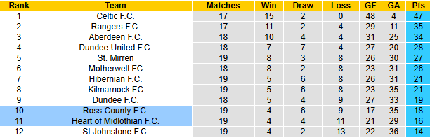 Nhận định, soi kèo Ross County vs Heart of Midlothian, 22h00 ngày 29/12: Tin vào chủ nhà - Ảnh 5