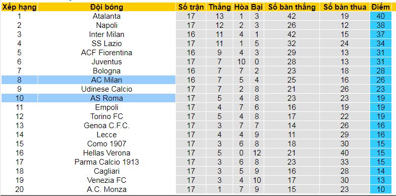 Soi kèo phạt góc AC Milan vs AS Roma, 02h45 ngày 30/12 - Ảnh 5