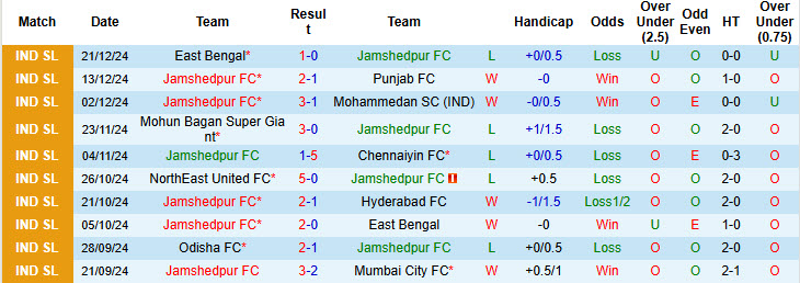 Nhận định, soi kèo Jamshedpur vs Kerala Blasters, 21h00 ngày 29/12: Điểm tựa sân nhà - Ảnh 2