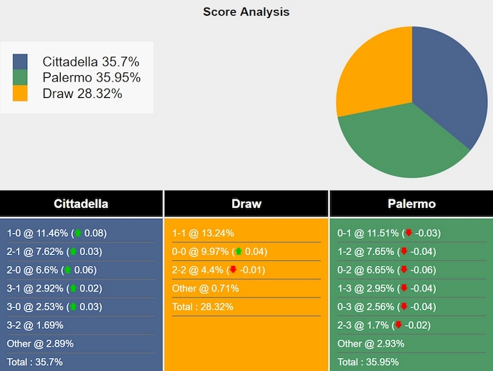 Nhận định, soi kèo Cittadella vs Palermo, 23h15 ngày 29/12: Nối mạch bất bại - Ảnh 7