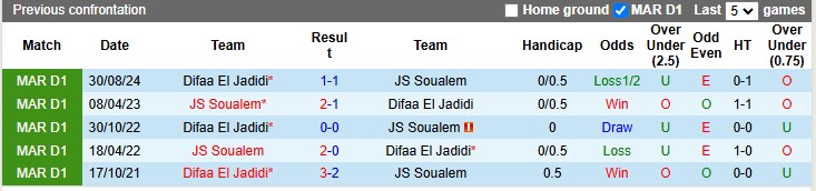 Nhận định, soi kèo Soualem vs Difaa El Jadidi, 22h00 ngày 29/12: Chia điểm nhạt nhòa - Ảnh 3