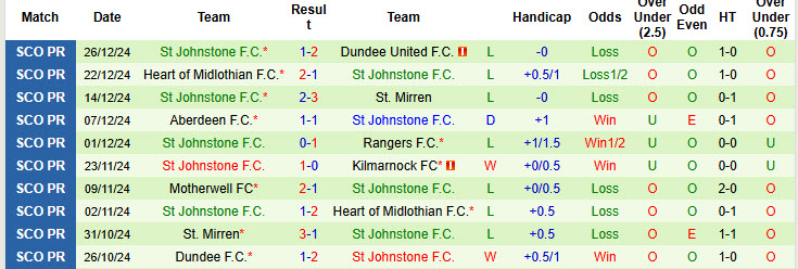 Nhận định, soi kèo Celtic vs St Johnstone, 22h00 ngày 29/12: Bỏ xa phần còn lại - Ảnh 3