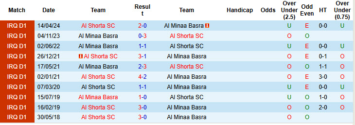 Nhận định, soi kèo Al Shorta vs Al Minaa Basra, 21h00 ngày 29/12: Phản kháng quyết liệt - Ảnh 4