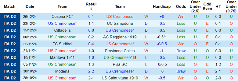 Nhận định, soi kèo Cremonese vs Brescia, 18h30 ngày 29/12: Cửa trên thất thế - Ảnh 1