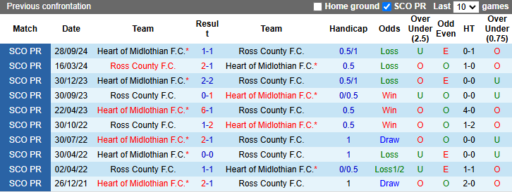 Nhận định, soi kèo Ross County vs Heart of Midlothian, 22h00 ngày 29/12: Tin vào chủ nhà - Ảnh 4