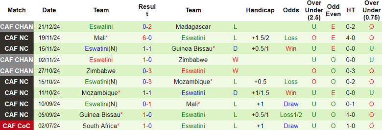 Nhận định, soi kèo Madagascar vs Eswatini, 19h00 ngày 29/12: Khách thất thế - Ảnh 2