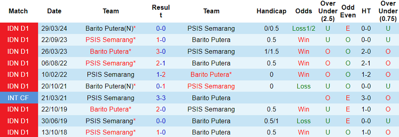 Nhận định, soi kèo Barito Putera vs PSIS Semarang, 19h00 ngày 29/12: Cửa trên ‘tạch’ - Ảnh 3