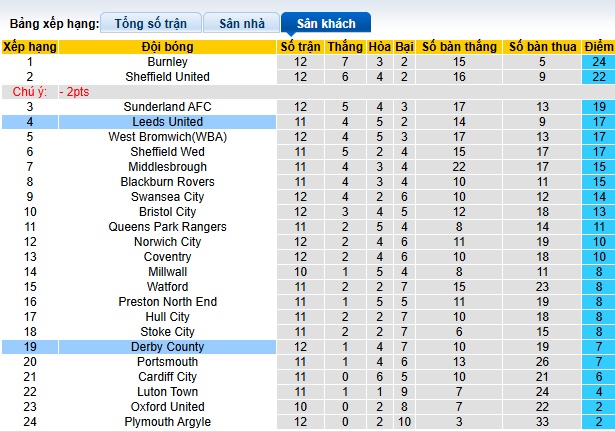 Nhận định, soi kèo Derby County vs Leeds United, 00h45 ngày 30/12: Củng cố ngôi đầu - Ảnh 1