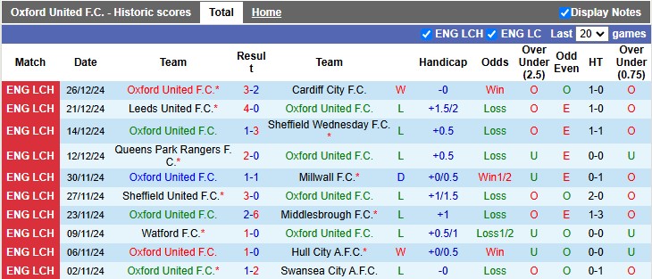 Nhận định, soi kèo Oxford United vs Plymouth, 22h00 ngày 29/12: Đến lúc bừng tỉnh - Ảnh 1