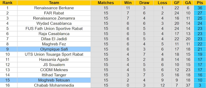 Nhận định, soi kèo Olympique Safi vs Moghreb Tetouan, 22h00 ngày 29/12: Khó có bất ngờ - Ảnh 5