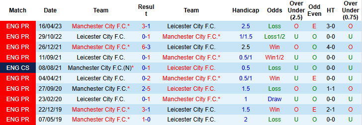 Soi kèo góc Leicester vs Man City, 21h30 ngày 29/12 - Ảnh 3