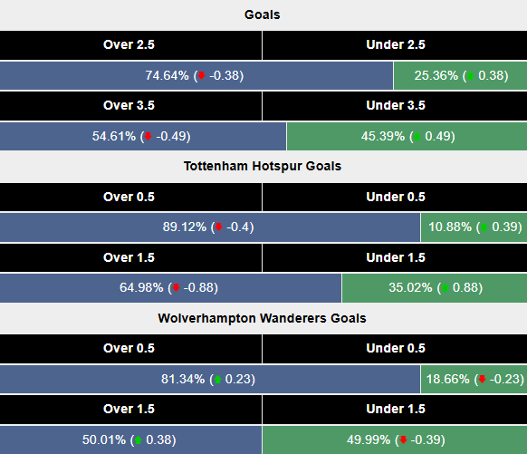 Siêu máy tính dự đoán Tottenham vs Wolves, 22h00 ngày 29/12 - Ảnh 2